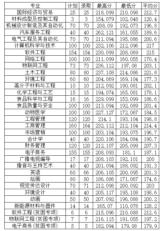 2022年安陽工學院專升本普通類、貧困專項考生錄取分數(shù)線