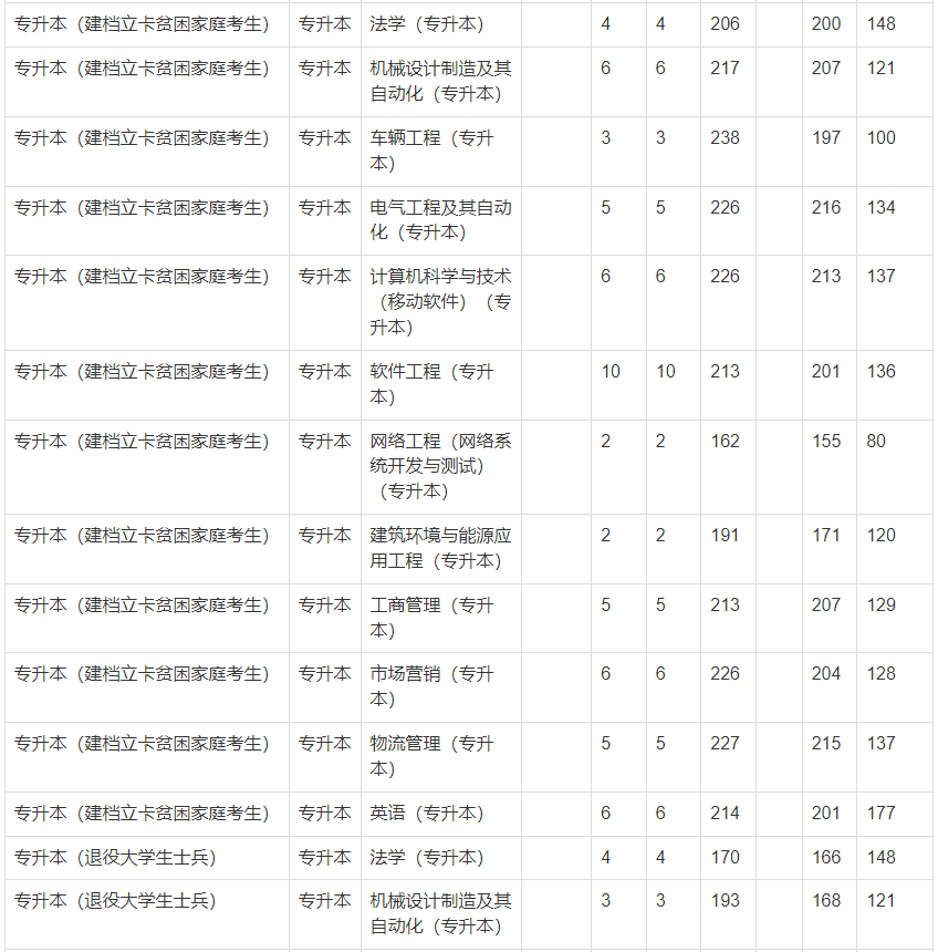 2021年鄭州輕工業(yè)大學(xué)專(zhuān)升本錄取分?jǐn)?shù)線