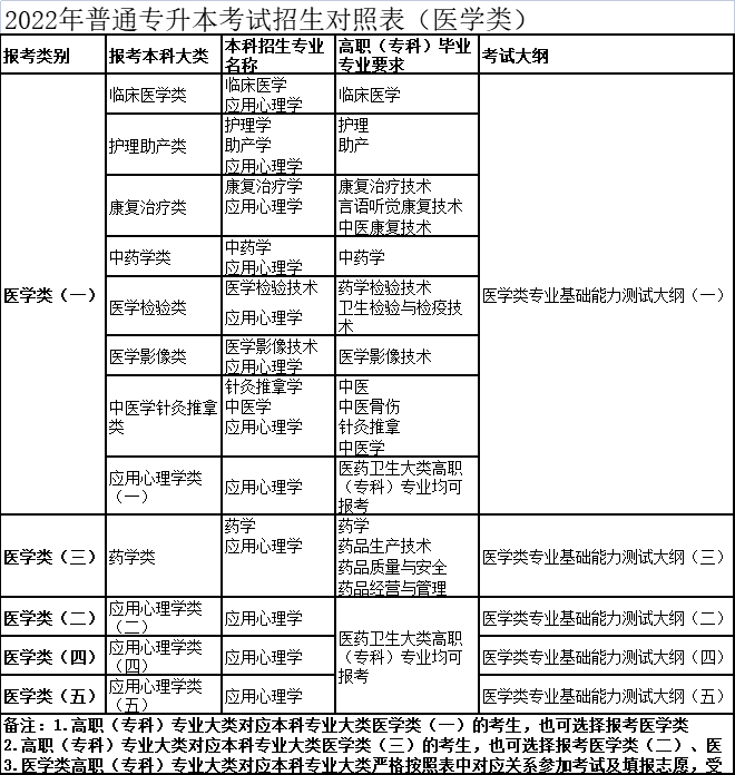 2022年普通專升本考試招生對照表（醫(yī)學類）