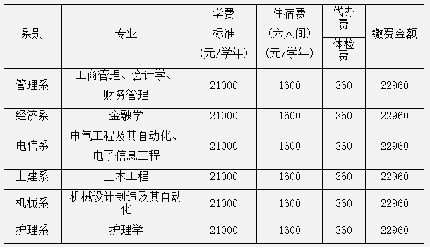 西安交通大學(xué)城市學(xué)院2022年專升本收費(fèi)標(biāo)準(zhǔn)