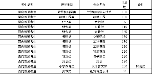 2022年集美大學(xué)誠(chéng)毅學(xué)院專升本招生專業(yè)