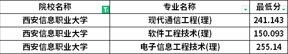 2022年西安信息職業(yè)大學專升本建檔立卡考生最低分數(shù)線