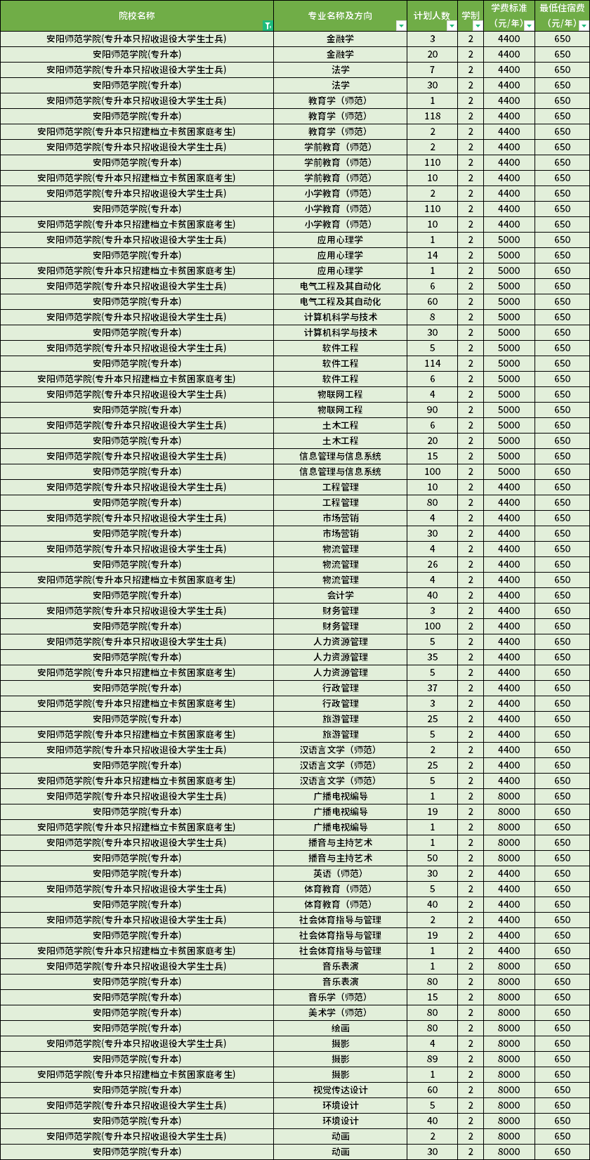 安陽(yáng)師范學(xué)院專升本各專業(yè)學(xué)費(fèi)