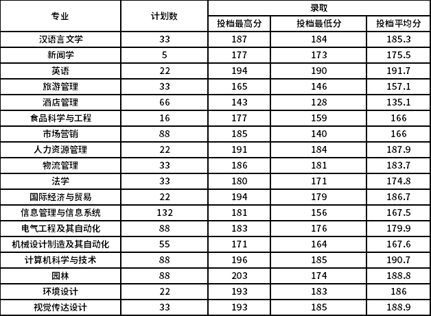 新鄉(xiāng)工程學(xué)院2021年專(zhuān)升本錄取分?jǐn)?shù)統(tǒng)計(jì)