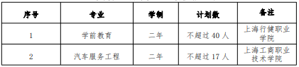 2022 年我?！案弑矩炌ā鞭D(zhuǎn)段招生專業(yè)