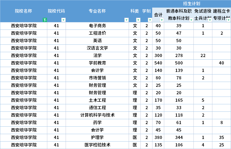  2022年西安培華學(xué)院專(zhuān)升本招生計(jì)劃