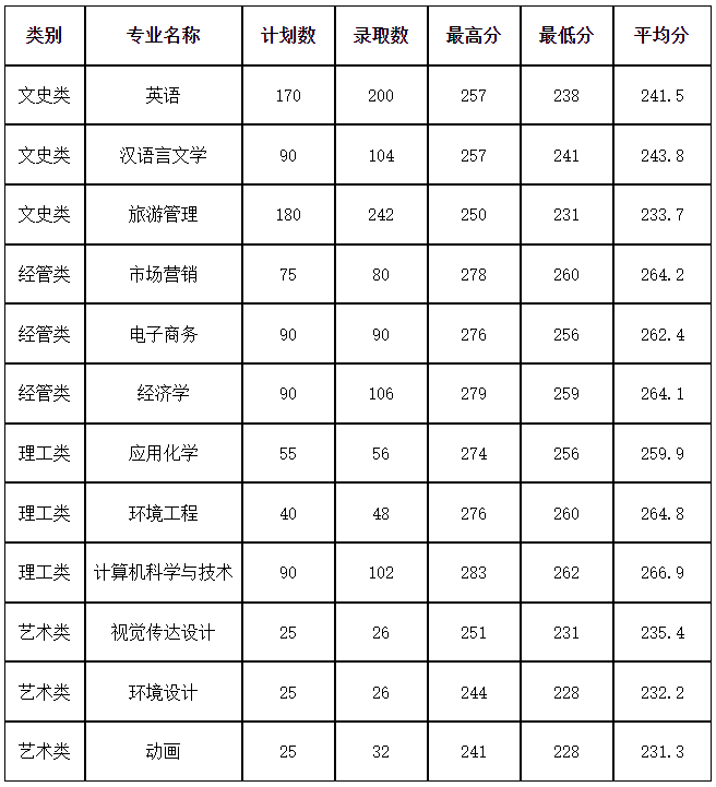 2022年杭州師范大學(xué)專(zhuān)升本錄取分?jǐn)?shù)線