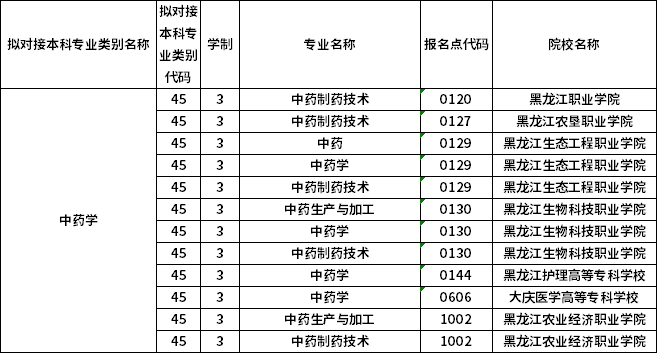 對應(yīng)專科專業(yè)