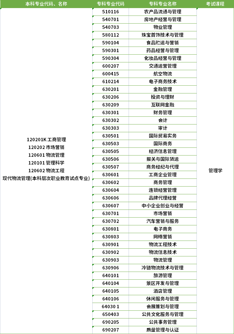 2022年河南專升本市場營銷專業(yè)對(duì)應(yīng)專科專業(yè)