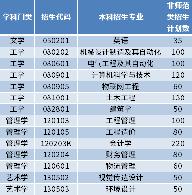 2022年青島城市學(xué)院專升本招生專業(yè)及計劃數(shù)