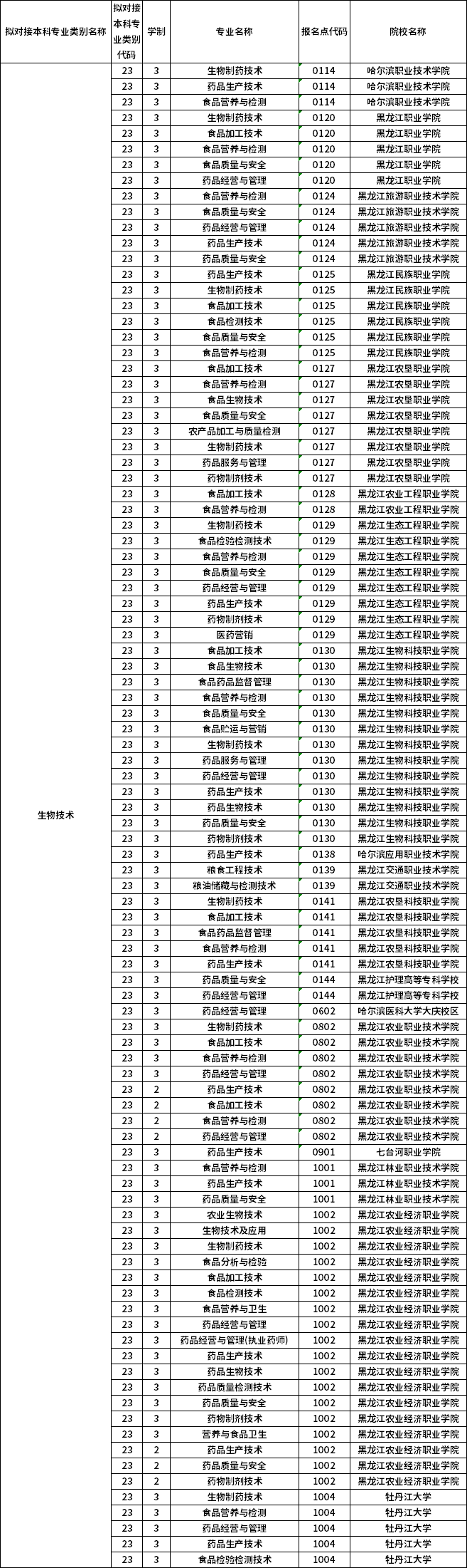 對應(yīng)?？茖I(yè)