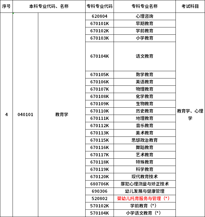 2023年河南專升本最新本?？茖?duì)照表