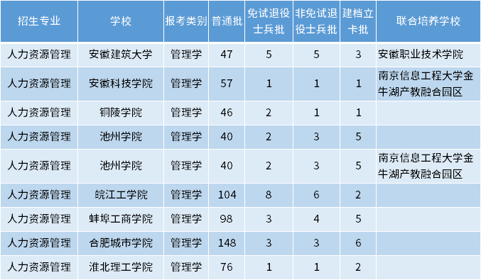 安徽專升本人力資源管理專業(yè)招生學(xué)校