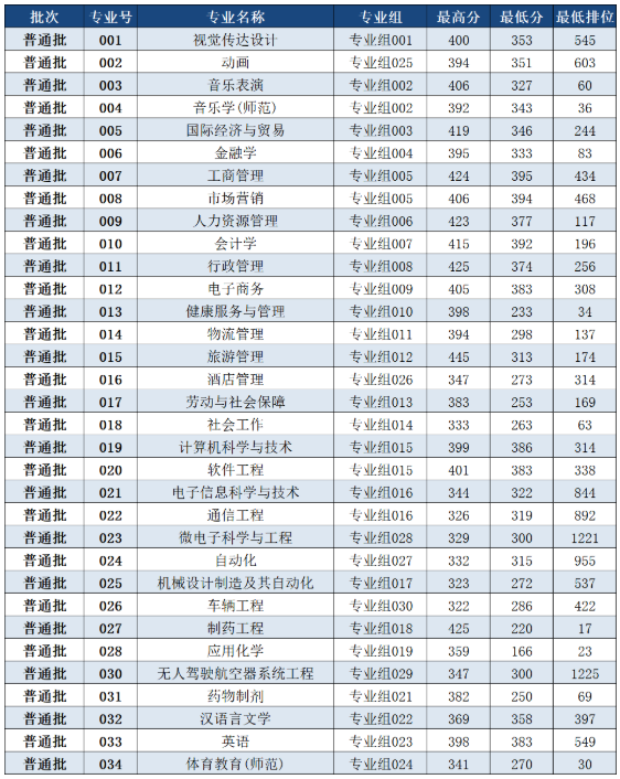 2022年珠?？萍紝W(xué)院專(zhuān)升本投檔分?jǐn)?shù)線