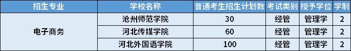 2022年河北專升本電子商務(wù)專業(yè)招生計(jì)劃