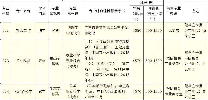 仲愷農(nóng)業(yè)工程學(xué)院2023年專升本建檔立卡批擬招生專業(yè)