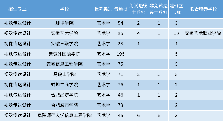 安徽專升本視覺傳達設計專業(yè)招生學校