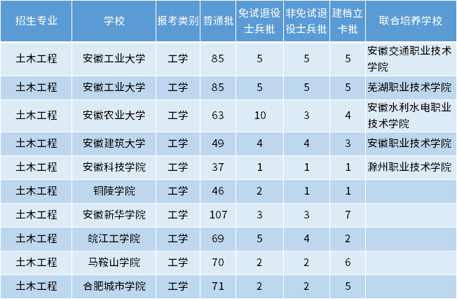 安徽專升本土木工程專業(yè)招生學校