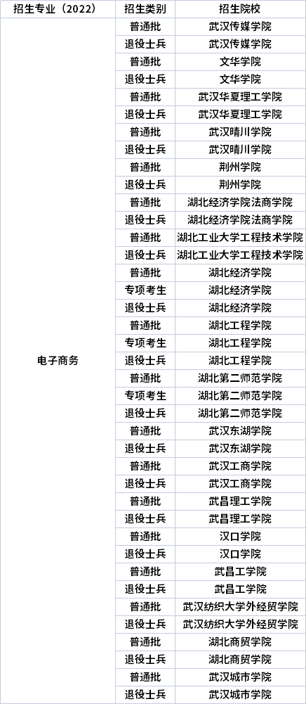 2022年湖北專升本專業(yè)招生院校