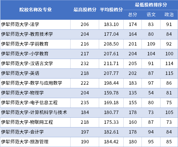 2022年伊犁師范大學(xué)專升本普通批次投檔分數(shù)線