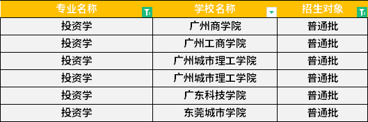 2022年廣東專升本投資學(xué)專業(yè)招生學(xué)校