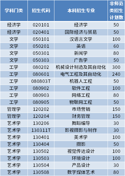 2022年煙臺科技學(xué)院專升本招生專業(yè)及計劃數(shù)