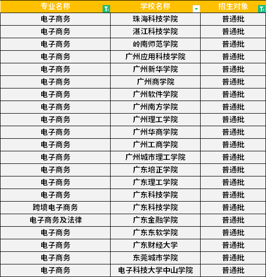 2022年廣東專升本電子商務專業(yè)招生學校