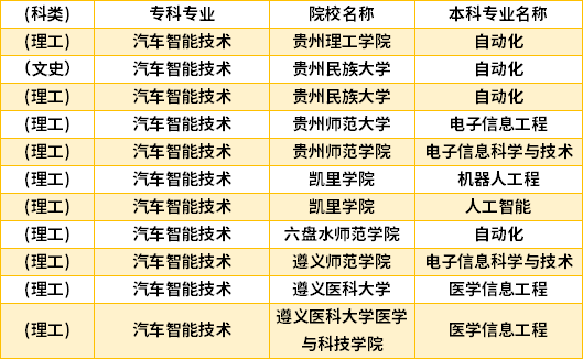 2022年貴州汽車智能技術(shù)專升本對(duì)口學(xué)校專業(yè)