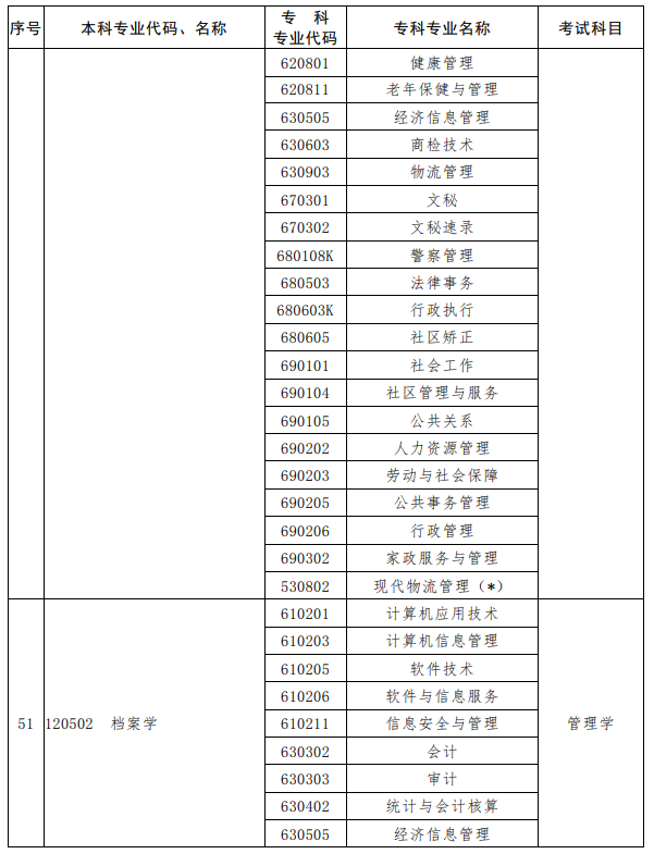 河南2023年專升本考試招生專業(yè)對照及考試科目一覽表