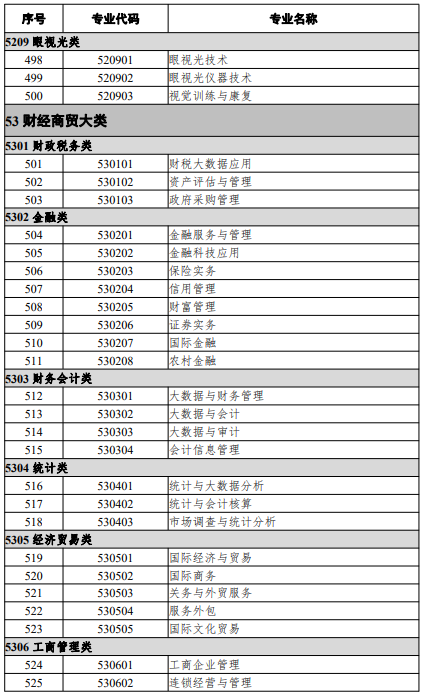 高等職業(yè)教育?？茖I(yè)