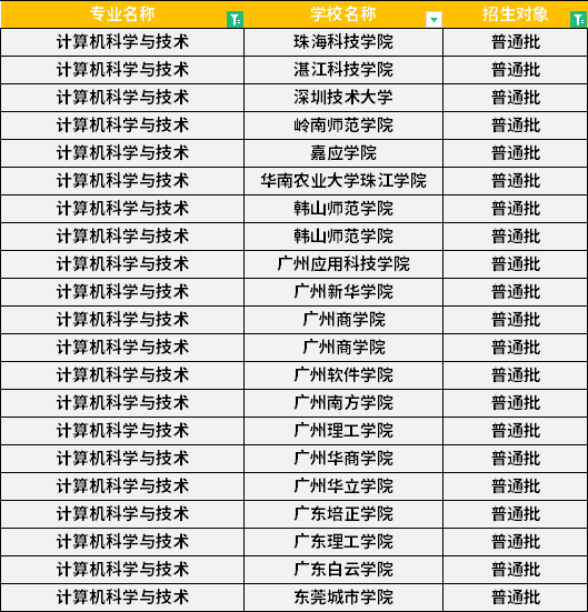 2022年廣東專升本計(jì)算機(jī)科學(xué)與技術(shù)專業(yè)招生學(xué)校