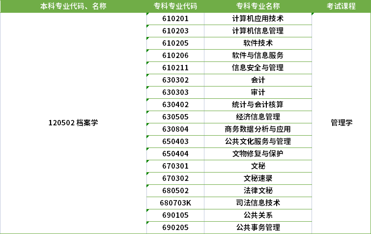 2022年河南專(zhuān)升本檔案學(xué)專(zhuān)業(yè)對(duì)應(yīng)專(zhuān)科專(zhuān)業(yè)