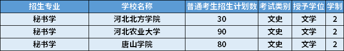 2022年河北專升本秘書學(xué)專業(yè)招生計(jì)劃