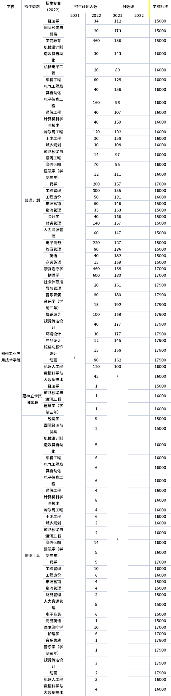 2021年-2022年鄭州工業(yè)應用技術學院專升本招生計劃信息