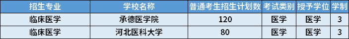 2022年河北專(zhuān)升本臨床醫(yī)學(xué)專(zhuān)業(yè)招生計(jì)劃