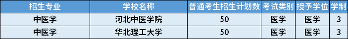 2022年河北專(zhuān)升本中醫(yī)學(xué)專(zhuān)業(yè)招生計(jì)劃