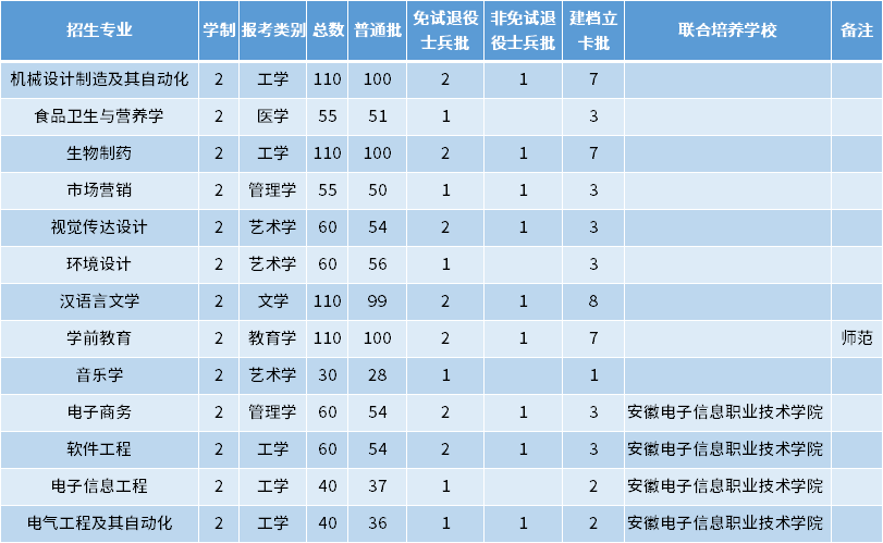 2022年蚌埠學(xué)院專升本招生專業(yè)及專業(yè)計(jì)劃