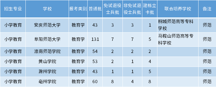 安徽專(zhuān)升本小學(xué)教育專(zhuān)業(yè)招生學(xué)校