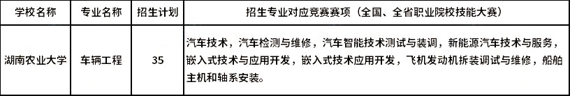 2023年湖南農(nóng)業(yè)大學(xué)專升本湖湘工匠燎原計劃車輛工程對應(yīng)競賽賽項