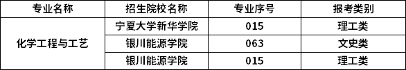 2023年寧夏專升本專業(yè)招生院校