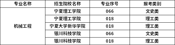 2023年寧夏專升本專業(yè)招生院校