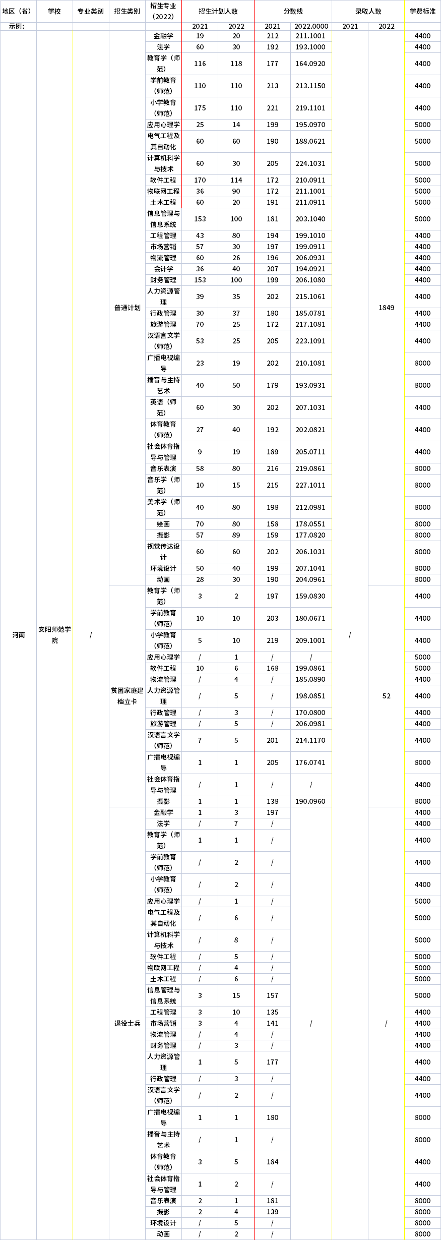 2021年-2022年安陽師范學(xué)院專升本招生計(jì)劃信息