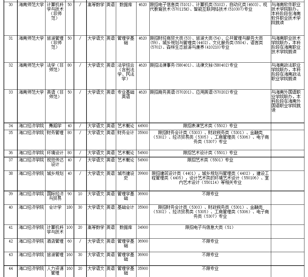 2022年海南省高職(?？?升本科招生院校和專業(yè)