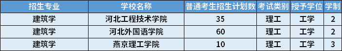 2022年河北專升本建筑學(xué)專業(yè)招生計(jì)劃