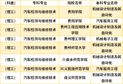 2022年貴州汽車檢測與維修技術專升本對口學校專業(yè)