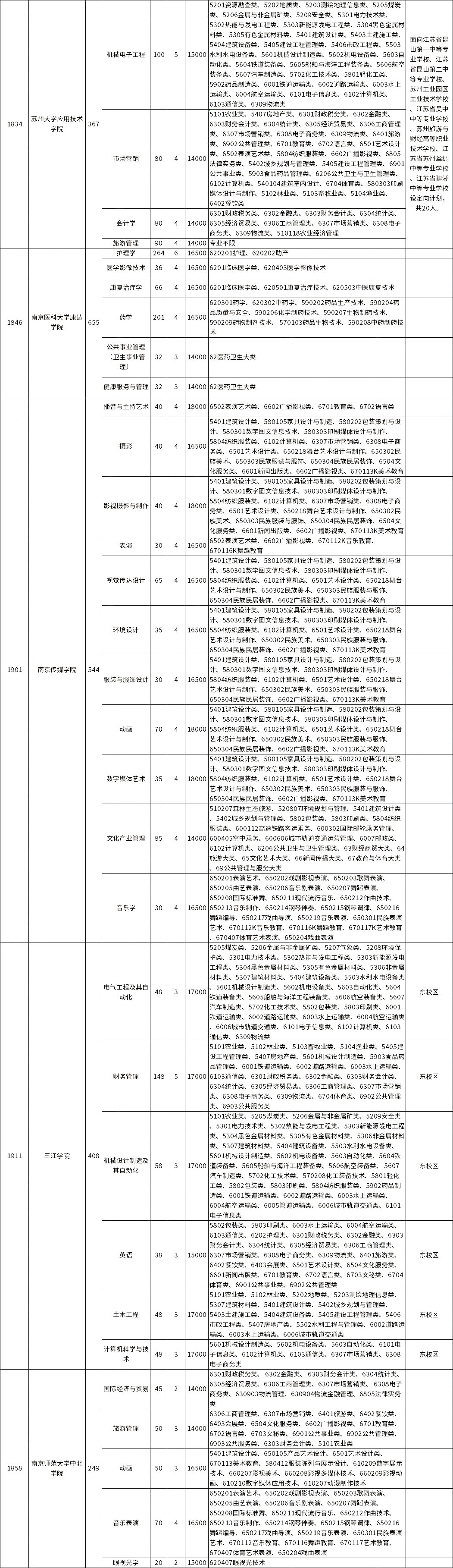 2023年江蘇五年一貫制專轉(zhuǎn)本非師范類招生計劃數(shù)