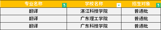 2022年廣東專升本翻譯專業(yè)招生學校