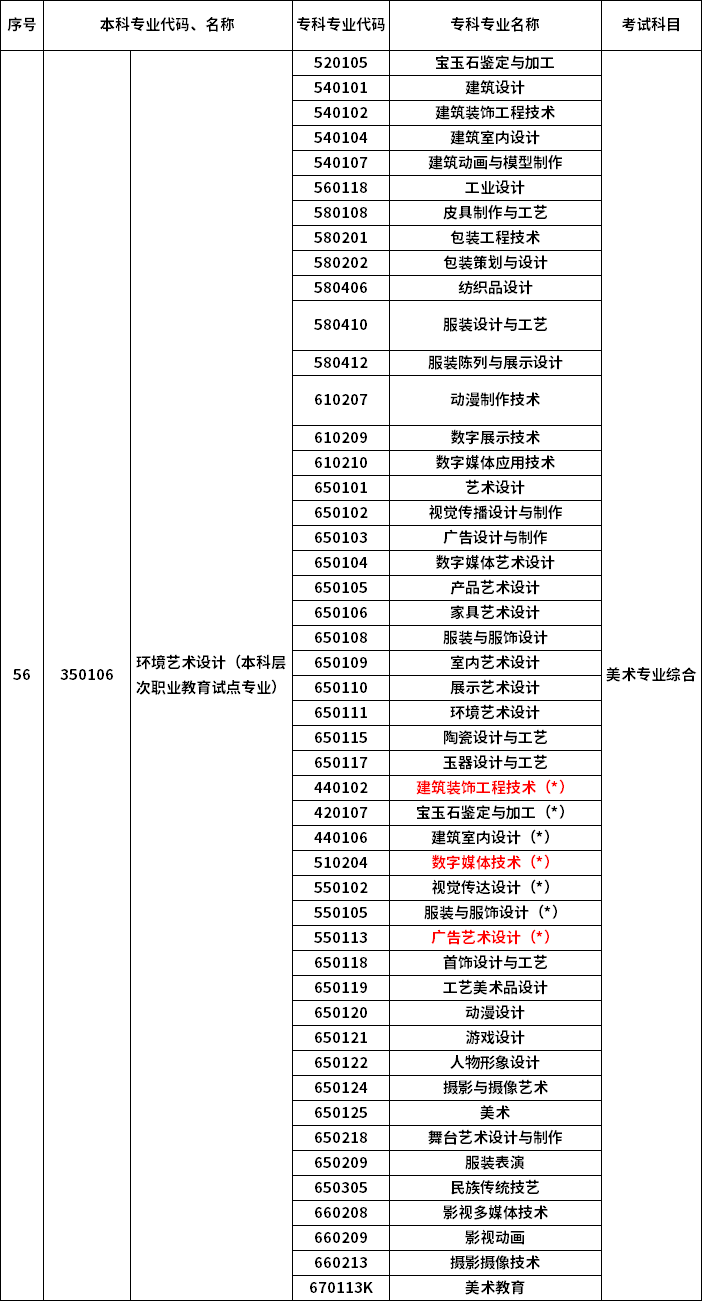 2023年河南專升本最新本?？茖?duì)照表