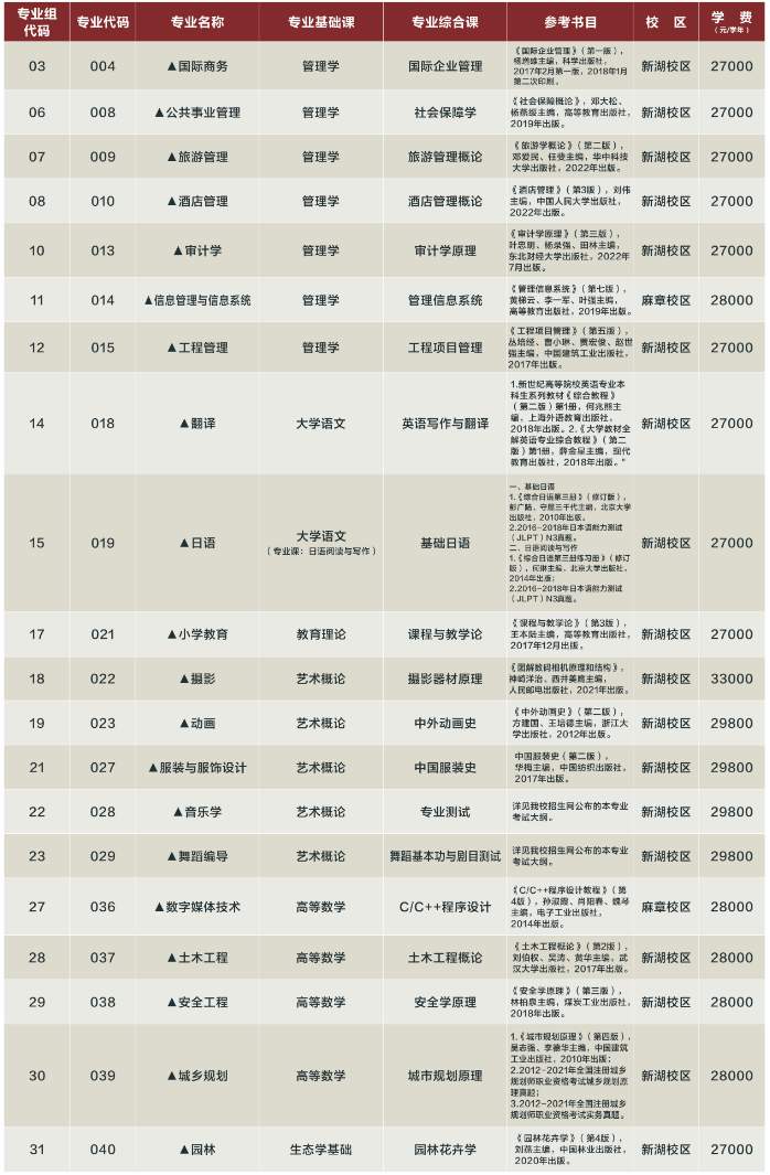 湛江科技學(xué)院2023年專升本擬招生專業(yè)