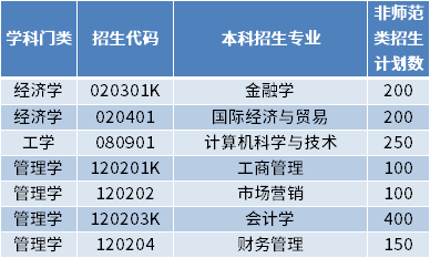 2022年山東財(cái)經(jīng)大學(xué)燕山學(xué)院專升本招生專業(yè)及計(jì)劃數(shù)